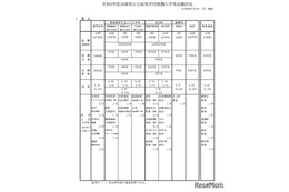 【高校受験2026】兵庫県公立高、推薦入試の志願倍率（確定）市西宮（グローバル）2.53倍