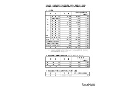 【高校受験2026】広島県公立高、一次選抜の志願倍率…広島国泰寺（普通）1.78倍