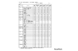 【高校受験2026】福井県立高、一般選抜の出願状況（最終日2/9時点）羽水（探究特進）4.12倍