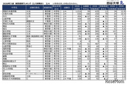 【中学受験2026】2/4入試の実質倍率、開智日本橋学園（4回）12.8倍…四谷大塚