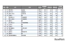 【大学ランキング】「農学系」1位は…学部系統別実就職率ランキング2025