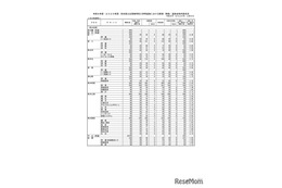 【高校受験2026】熊本県公立高、前期（特色）選抜の合格発表…実質倍率1.76倍