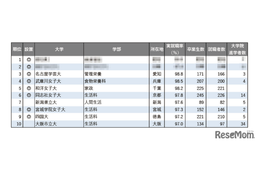 【大学ランキング】「家政系」1位は…学部系統別実就職率ランキング2025