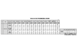 【大学受験2026】東大、推薦合格は過去最多93人…定員に届かず