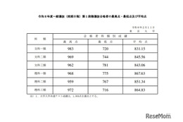 【大学受験2026】東大、全科類で第1段階選抜実施…合格最高点は文科一類983点