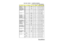 【高校受験2026】北海道私立高の志願状況（2/10時点）札幌第一6.3倍
