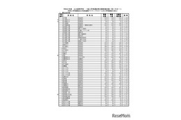 【高校受験2026】千葉県公立高、一般選抜の志願状況（確定）県立船橋（理数科）2.20倍