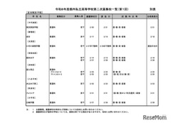 【高校受験2026】都内私立高の2次募集（1/26時点）全日制14校で実施