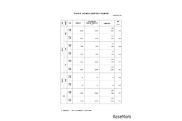 【高校受験2026】鹿児島県公立高、一般選抜の出願状況（2/12時点）鶴丸1.52倍