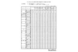 【高校受験2026】山口県公立高、第一次募集の志願調査結果…徳山（理数）2.3倍