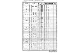 【高校受験2026】山形県公立高、後期（一般）選抜は全日制4,404人募集
