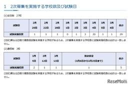 【高校受験2026】神奈川県私立高、2次募集は全日制27校
