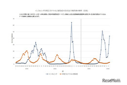 インフルエンザが再流行、学級閉鎖等は1万施設以上