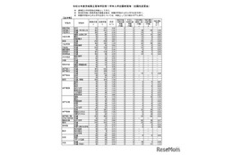 【高校受験2026】茨城県立高、志願状況（確定）水戸第一1.46倍