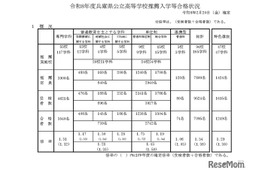 【高校受験2026】兵庫県公立高、推薦入試で7,095人合格…市西宮（グローバル・サイエンス）2.53倍