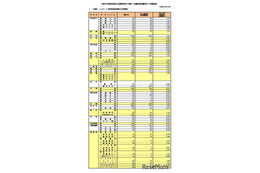 【高校受験2026】奈良県公立高、一次選抜等出願状況（2/19時点）市立一条など定員超え