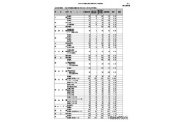 【高校受験2026】富山県立高、一般選抜の志願状況（確定）富山中部（探究科学）2.10倍