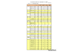 【高校受験2026】奈良県公立高、一般選抜の志願状況（2/24時点）奈良（普通）1.20倍