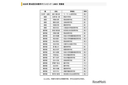 日本数学・ジュニア数学オリンピック受賞者…金賞にラ・サールと筑駒