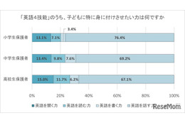小中高生の英語学習、保護者が重視するのは「話す力」栄光調査