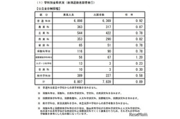 【高校受験2026】長野県公立高、後期選抜志願状況（2/27時点）伊那北（理数）4.75倍