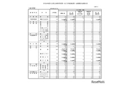 【高校受験2026】大分県立高、一次入試出願状況…大分上野丘の最終志願者数は398人