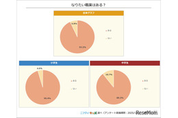 小中学生なりたい職業2026、1位はイラストレーターなど