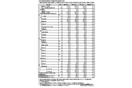【高校受験2026】東京都立高の合格状況…実質倍率1.26倍