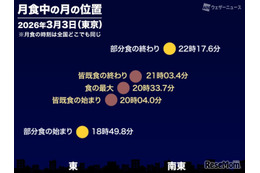 今夜は皆既月食…ライブ配信は3/3午後6時半から