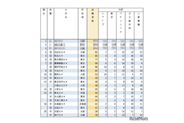有名企業就職者数ランキング「電機メーカー5社」Top10は私大優勢