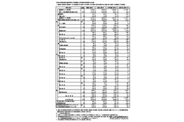 【高校受験2026】東京都立高、2万7,478人が入学手続…日比谷は追加合格あり