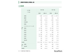 【高校受験2026】都立高、分割後期・全日制第2次募集…戸山など67校で実施