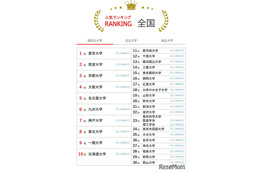 大学人気ランキング2026年2月版…岩手大と埼玉大が逆転