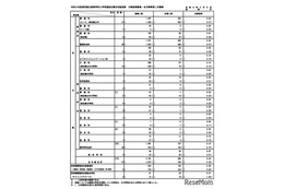 【高校受験2026】都立高、分割後期・全日制2次募集（3/5時点）戸山46倍