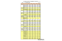 【高校受験2026】奈良県公立高、一次選抜の実質倍率…奈良1.19倍
