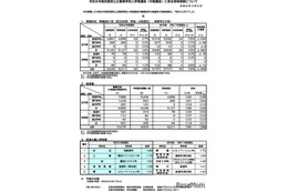 【高校受験2026】京都府公立高、中期選抜の実質倍率…全日制0.85倍