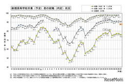 26年3月卒の高校生就職内定率90.7％…工業科・富山県トップ