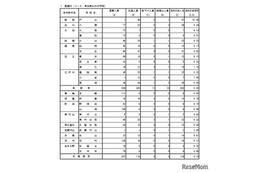 【高校受験2026】都立高の分割後期・第2次募集の応募（確定）戸山47倍