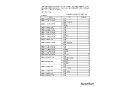 【高校受験2026】茨城県立高、1万4,020人合格…59校で2次募集