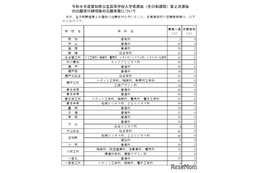 【高校受験2026】愛知県公立高2次選抜…全日制50人が志願