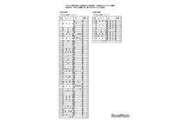 【高校受験2026】新潟県公立高、2次募集の実施校を発表