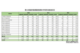 歯科医師国家試験2026、合格率1位「東京歯科大学」94％