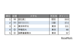 教育力が高い大学ランキング【東京編】3位は東京科学大