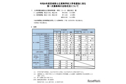 【高校受験2026】宮城県公立高2次募集、石巻31人など