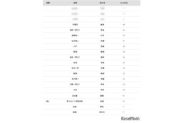 【大学受験2026】東北大 合格者数「高校別ランキング」公立校が独占