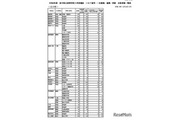 【高校受験2026】岩手県立高入試、全日制6,306人合格…盛岡第一など定員超え
