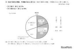 性別で教科の得意・不得意ある？「そう思う」5割…都の調査
