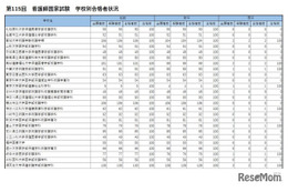 看護師国家試験2026、大阪公立大など56校が合格率100％