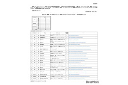 数理・DS・AI教育プログラム、先行認定で48件新規認定…文科省
