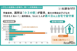 学童保育退所は小3が最多、退所後の留守番増加で自己肯定感に影響